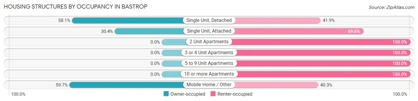 Housing Structures by Occupancy in Bastrop