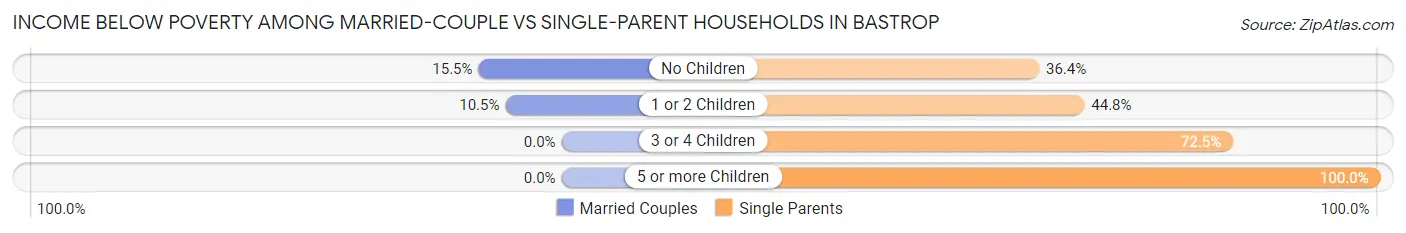 Income Below Poverty Among Married-Couple vs Single-Parent Households in Bastrop