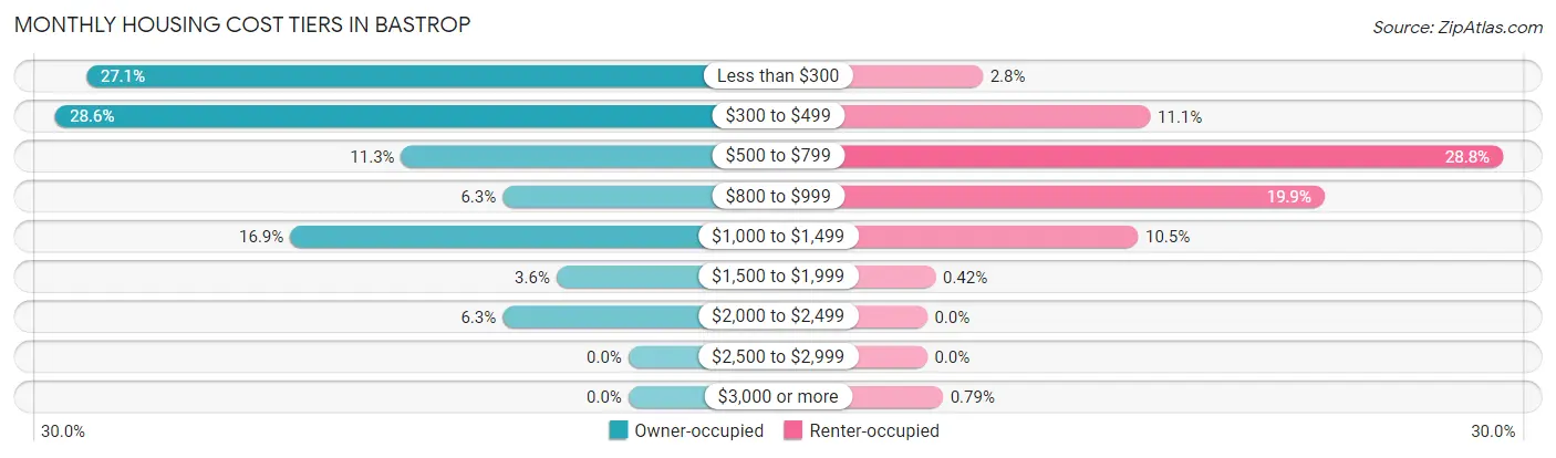 Monthly Housing Cost Tiers in Bastrop