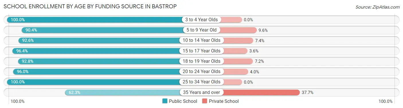 School Enrollment by Age by Funding Source in Bastrop