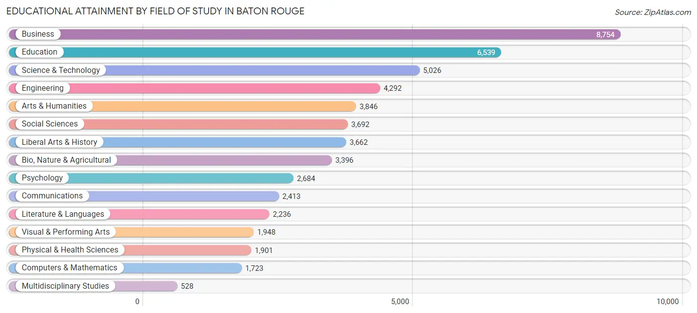 Educational Attainment by Field of Study in Baton Rouge