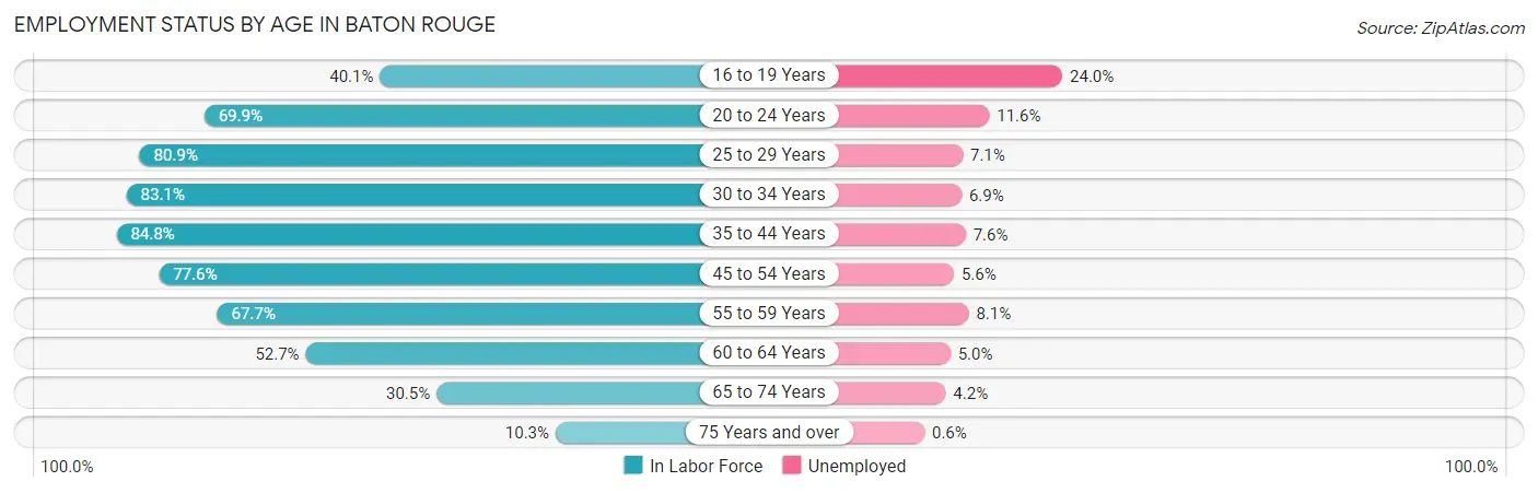 Employment Status by Age in Baton Rouge