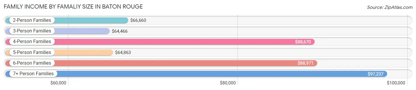 Family Income by Famaliy Size in Baton Rouge