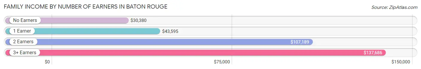 Family Income by Number of Earners in Baton Rouge