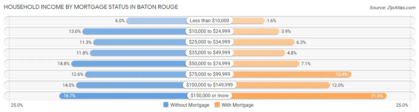 Household Income by Mortgage Status in Baton Rouge