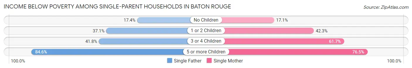 Income Below Poverty Among Single-Parent Households in Baton Rouge