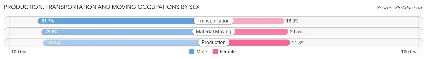 Production, Transportation and Moving Occupations by Sex in Baton Rouge