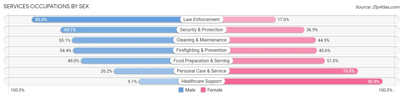 Services Occupations by Sex in Baton Rouge
