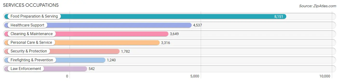 Services Occupations in Baton Rouge