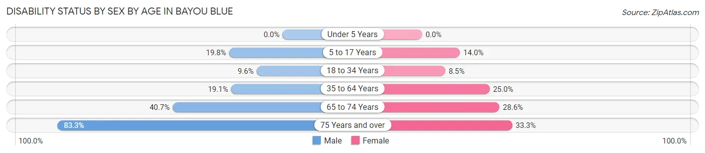 Disability Status by Sex by Age in Bayou Blue
