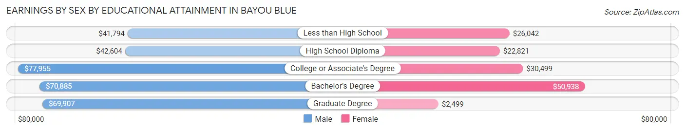 Earnings by Sex by Educational Attainment in Bayou Blue