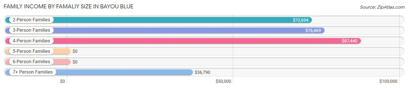 Family Income by Famaliy Size in Bayou Blue