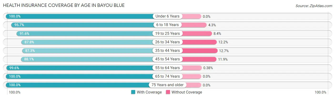 Health Insurance Coverage by Age in Bayou Blue