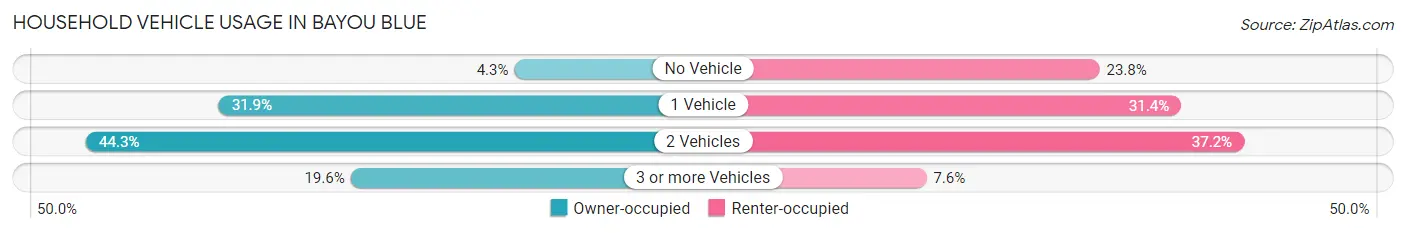 Household Vehicle Usage in Bayou Blue