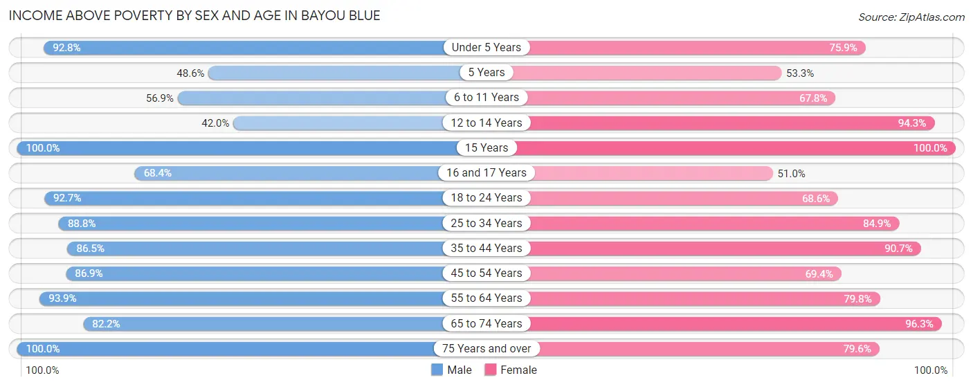 Income Above Poverty by Sex and Age in Bayou Blue