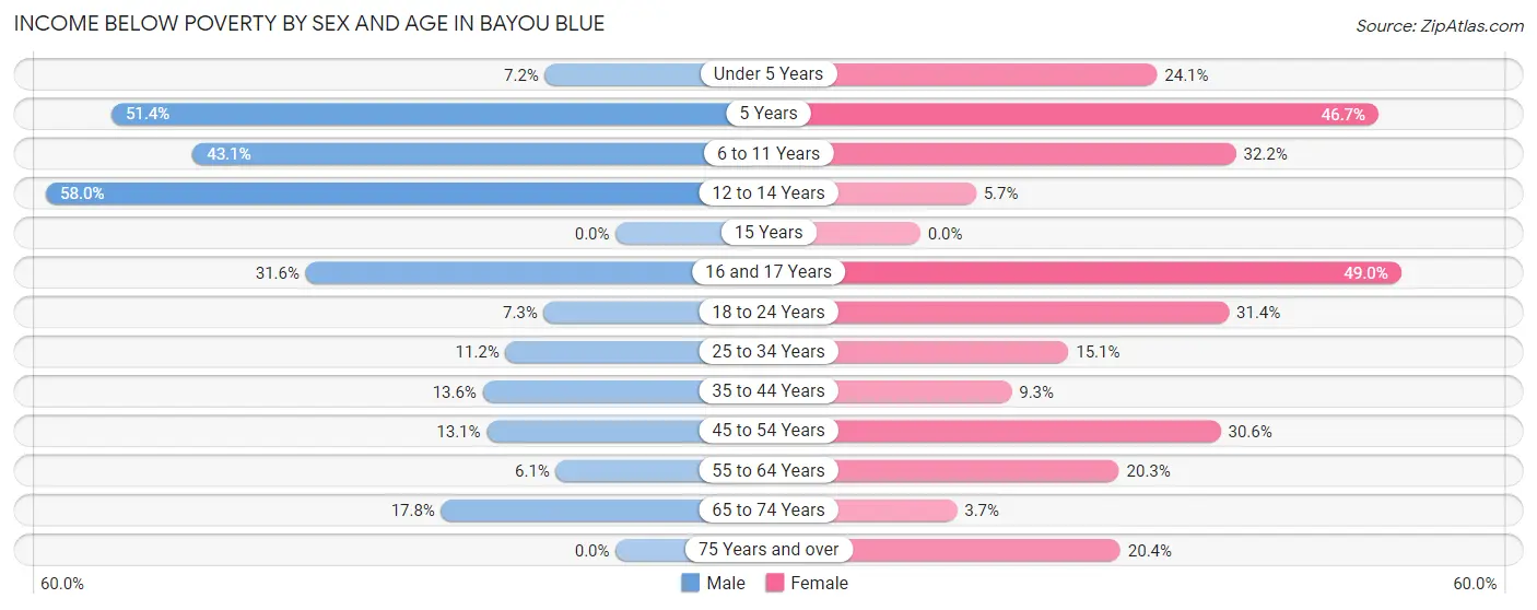 Income Below Poverty by Sex and Age in Bayou Blue