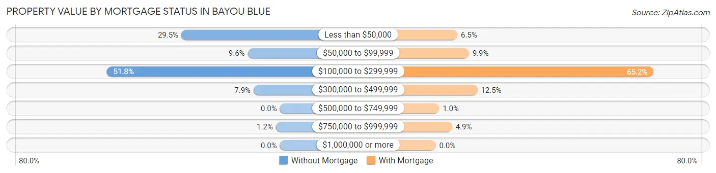 Property Value by Mortgage Status in Bayou Blue