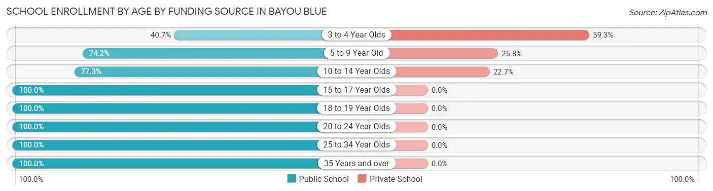 School Enrollment by Age by Funding Source in Bayou Blue
