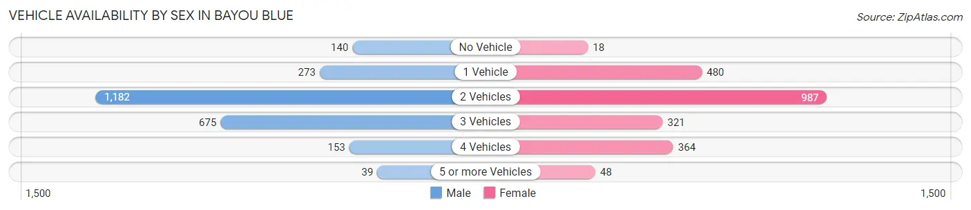 Vehicle Availability by Sex in Bayou Blue