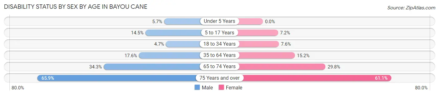 Disability Status by Sex by Age in Bayou Cane