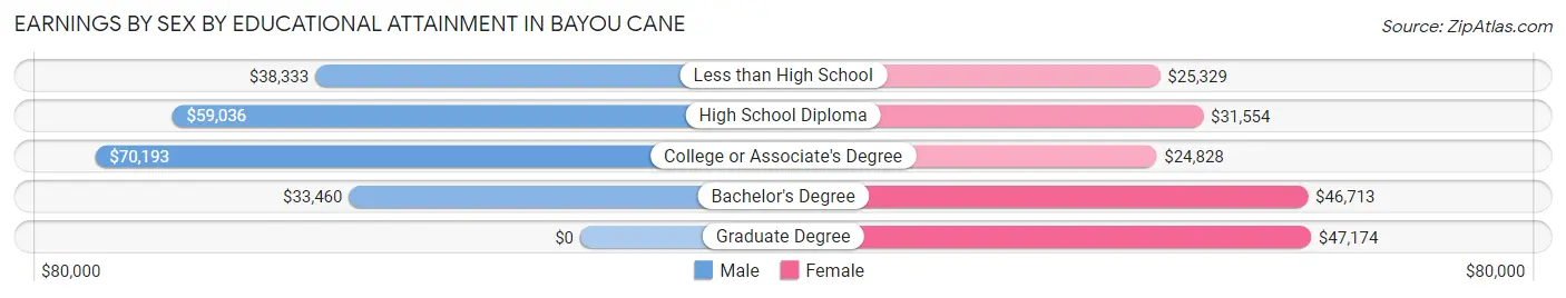 Earnings by Sex by Educational Attainment in Bayou Cane