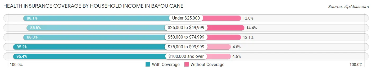 Health Insurance Coverage by Household Income in Bayou Cane