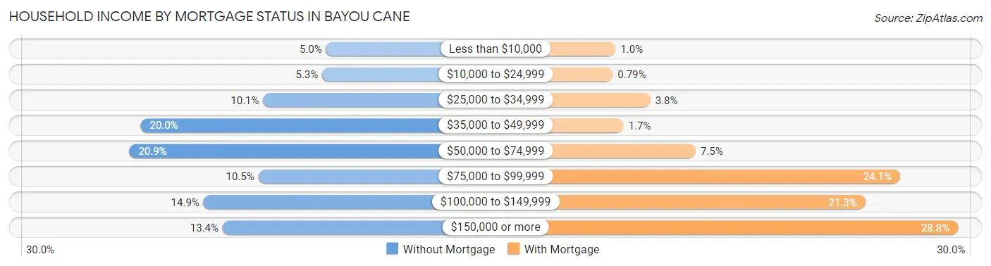 Household Income by Mortgage Status in Bayou Cane