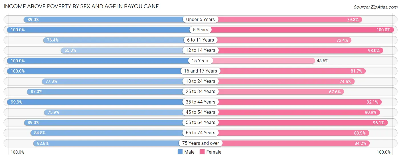 Income Above Poverty by Sex and Age in Bayou Cane