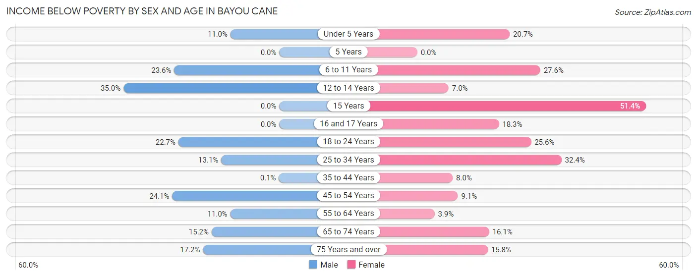 Income Below Poverty by Sex and Age in Bayou Cane