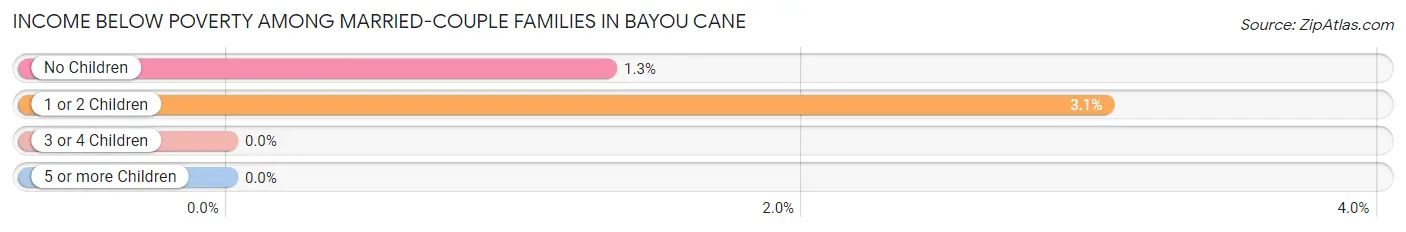 Income Below Poverty Among Married-Couple Families in Bayou Cane