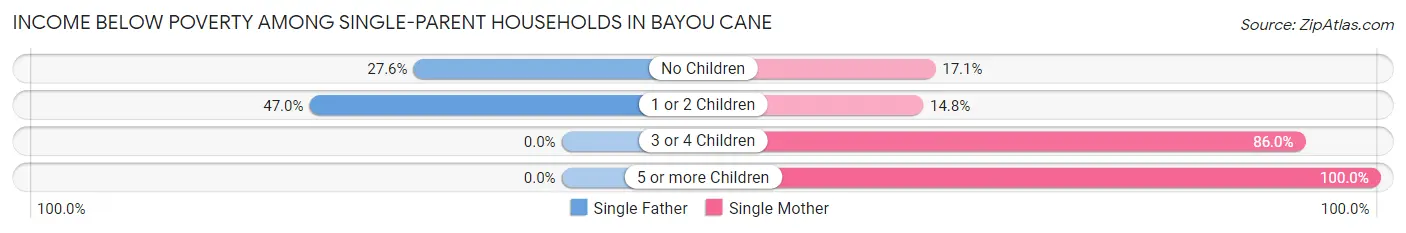 Income Below Poverty Among Single-Parent Households in Bayou Cane