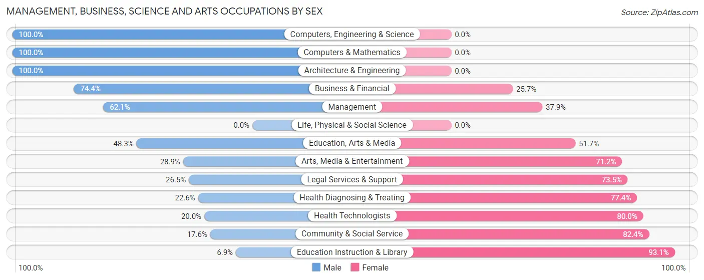 Management, Business, Science and Arts Occupations by Sex in Bayou Cane