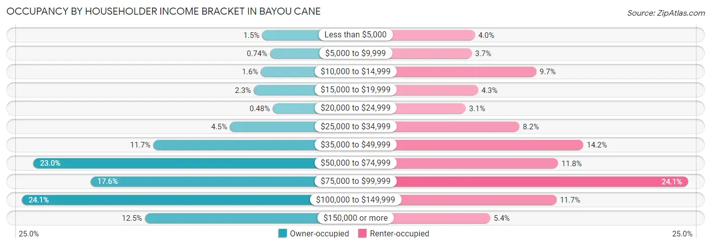 Occupancy by Householder Income Bracket in Bayou Cane