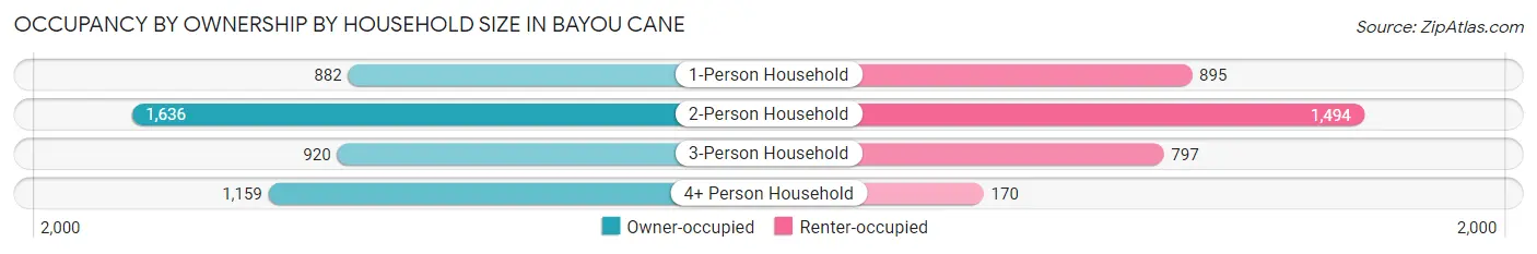 Occupancy by Ownership by Household Size in Bayou Cane