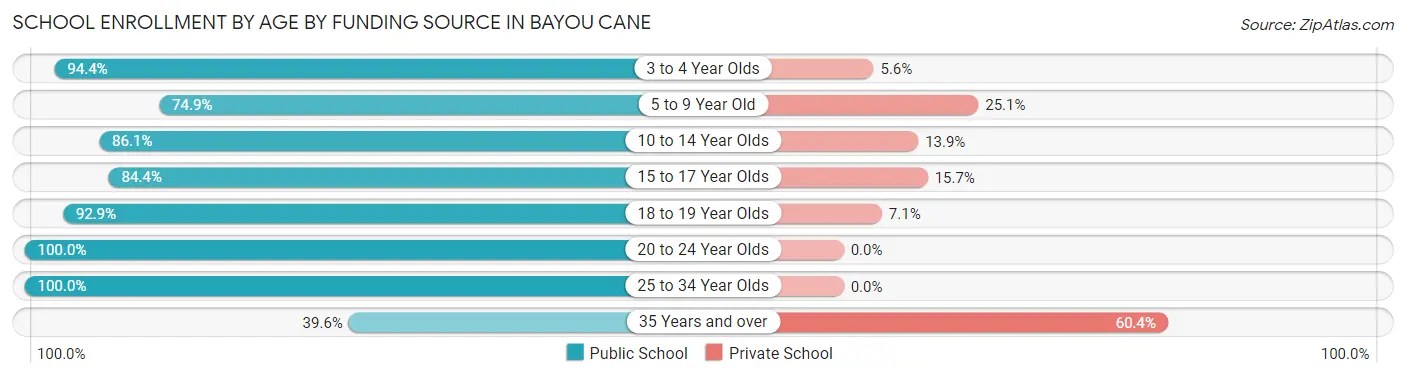 School Enrollment by Age by Funding Source in Bayou Cane