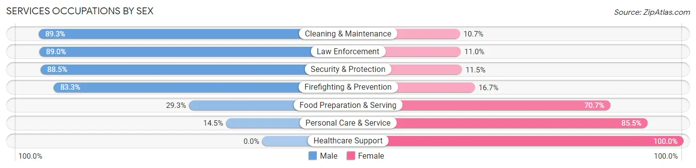 Services Occupations by Sex in Bayou Cane