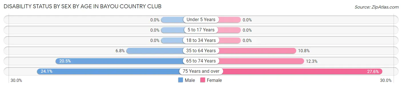 Disability Status by Sex by Age in Bayou Country Club