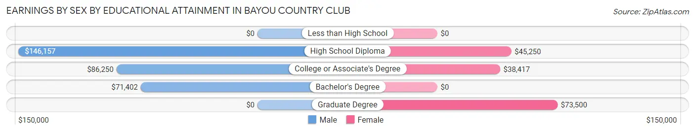 Earnings by Sex by Educational Attainment in Bayou Country Club
