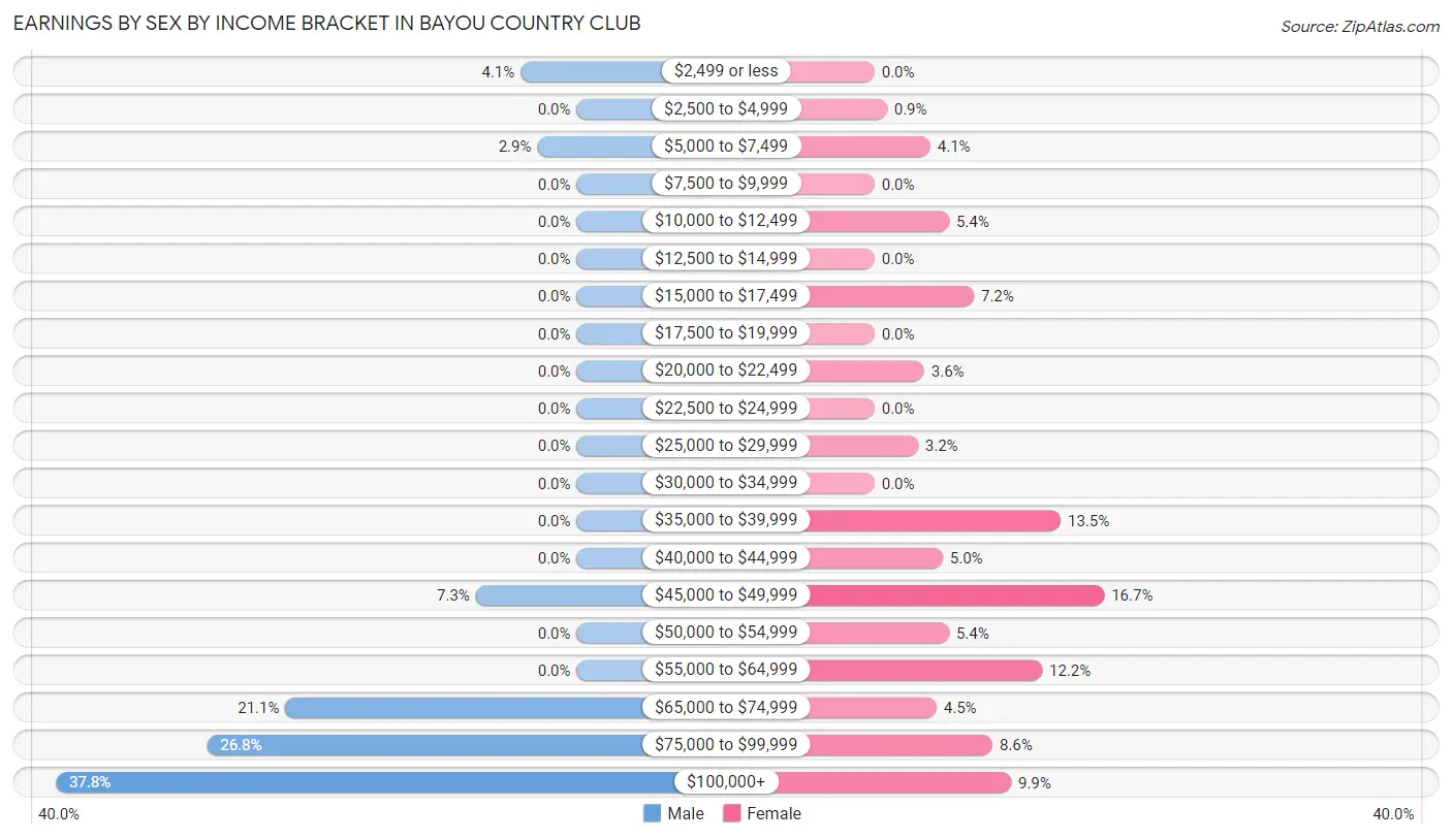 Earnings by Sex by Income Bracket in Bayou Country Club