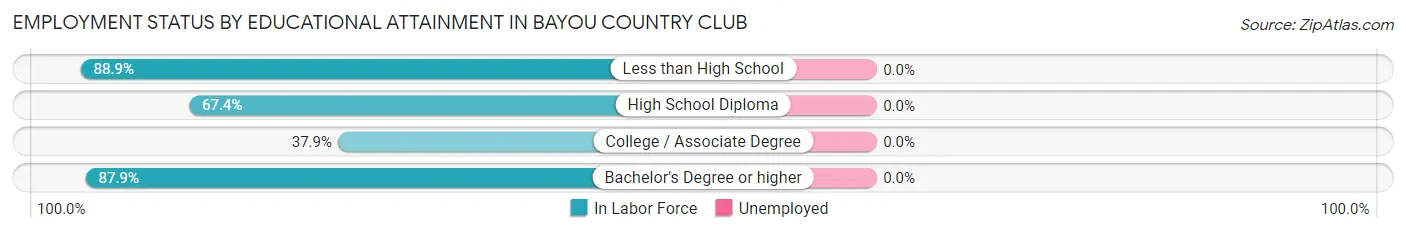 Employment Status by Educational Attainment in Bayou Country Club