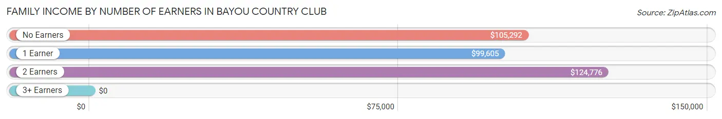 Family Income by Number of Earners in Bayou Country Club