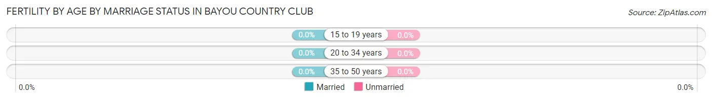 Female Fertility by Age by Marriage Status in Bayou Country Club