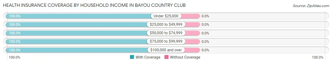 Health Insurance Coverage by Household Income in Bayou Country Club