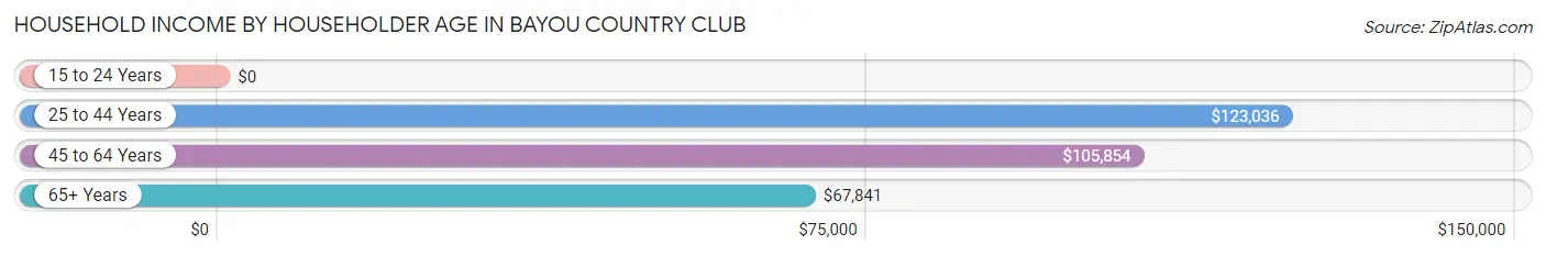 Household Income by Householder Age in Bayou Country Club