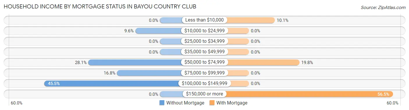 Household Income by Mortgage Status in Bayou Country Club