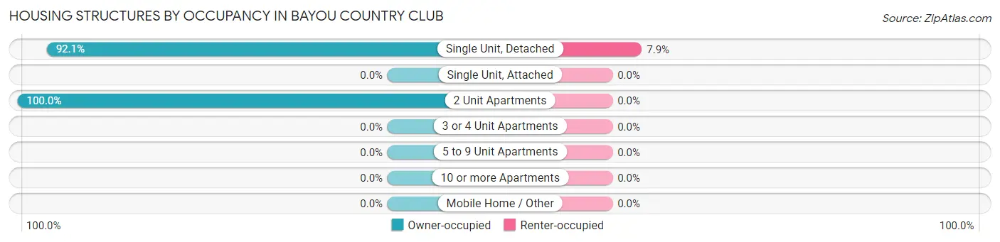 Housing Structures by Occupancy in Bayou Country Club