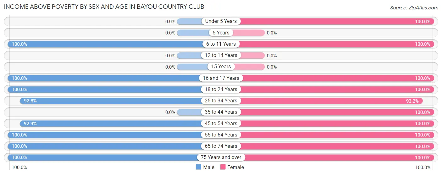 Income Above Poverty by Sex and Age in Bayou Country Club