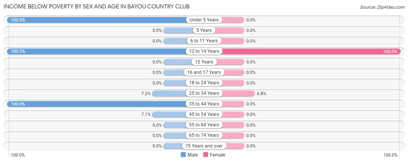 Income Below Poverty by Sex and Age in Bayou Country Club