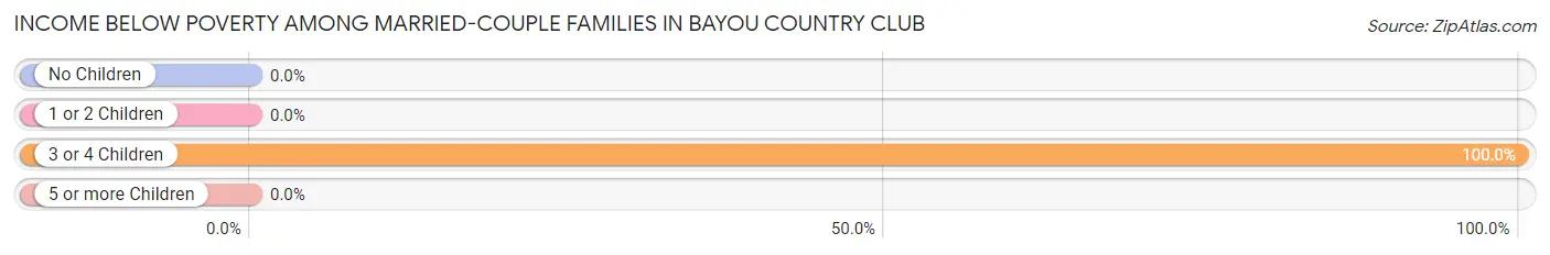 Income Below Poverty Among Married-Couple Families in Bayou Country Club