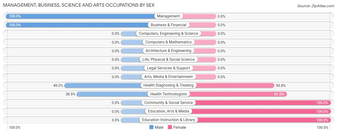 Management, Business, Science and Arts Occupations by Sex in Bayou Country Club